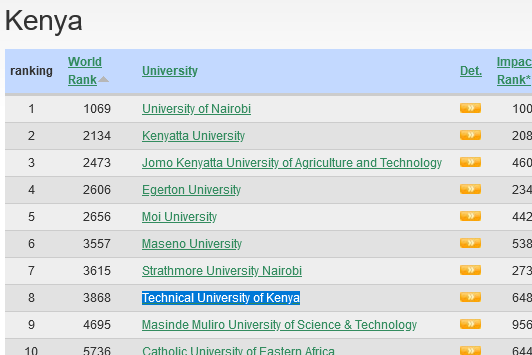 TUK Ranked 8th In Global University Rankings